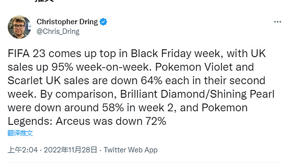 後勁不足!《寶可夢:朱/紫》英國第二周銷量下滑64% 後勁不足!《寶可夢:朱/紫》英國第二周銷量下滑64%