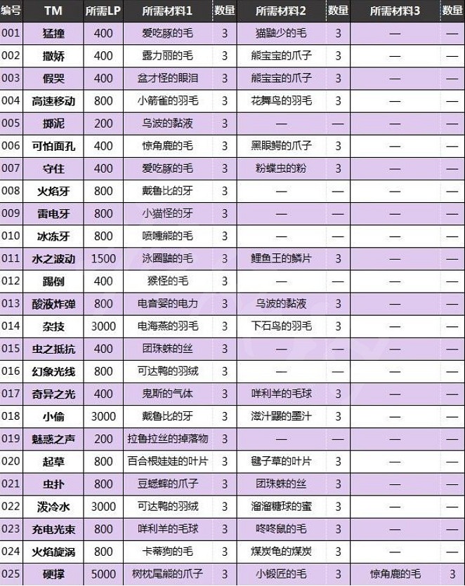 《寶可夢朱紫》來悲茶怎麽進化？來悲茶進化方法分享