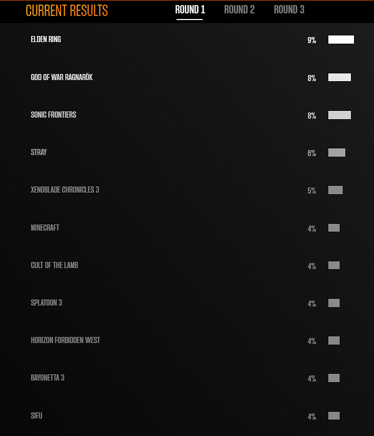TGA玩家之聲投票正式開啟 《艾爾登法環》暫時領先 TGA玩家之聲投票正式開啟 《艾爾登法環》暫時領先
