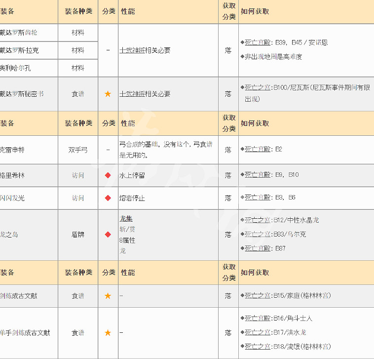 《皇家騎士團重生》遺物有哪些？遺物獲得大全分享