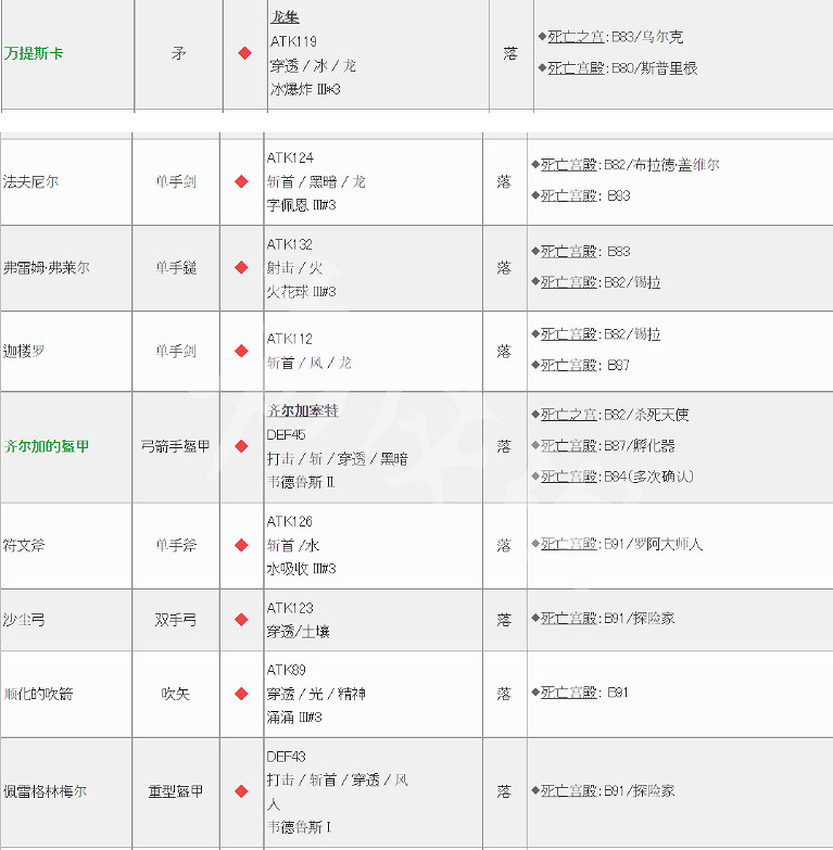 《皇家騎士團重生》遺物有哪些？遺物獲得大全分享