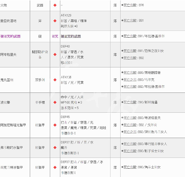 《皇家騎士團重生》遺物有哪些？遺物獲得大全分享
