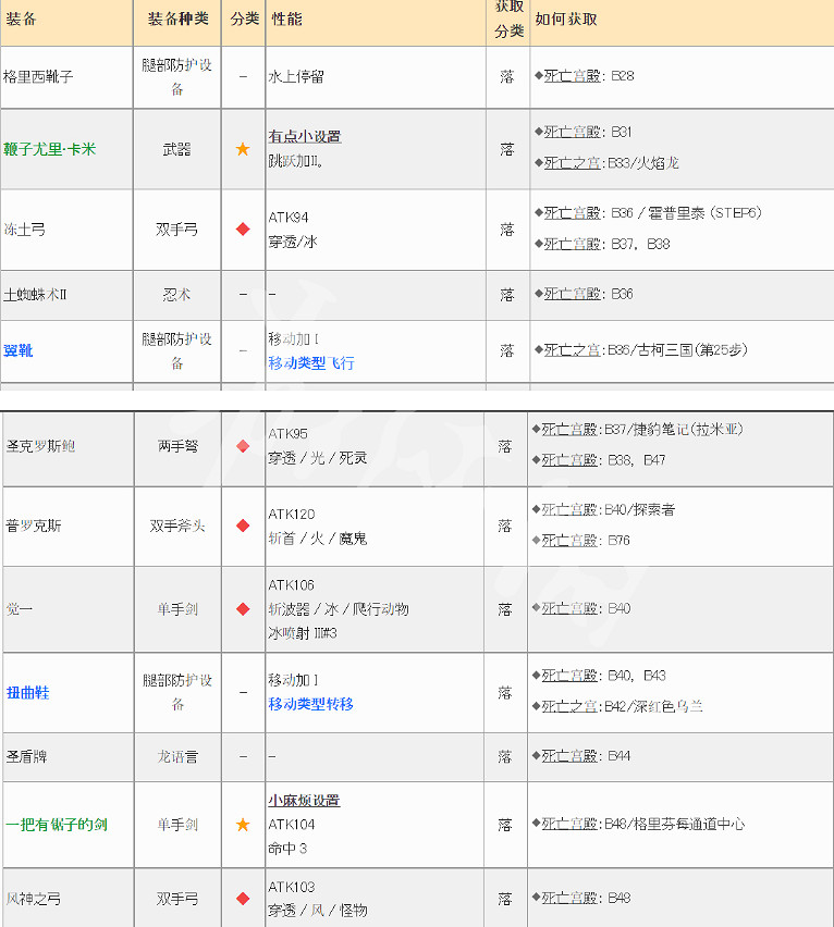 《皇家騎士團重生》遺物有哪些？遺物獲得大全分享