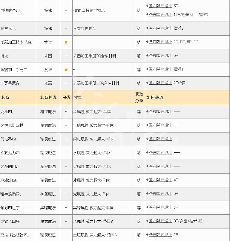 《皇家騎士團重生》遺物有哪些？遺物獲得大全分享