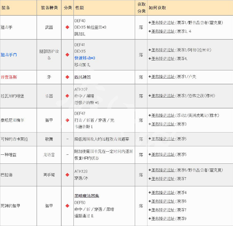 《皇家騎士團重生》遺物有哪些？遺物獲得大全分享