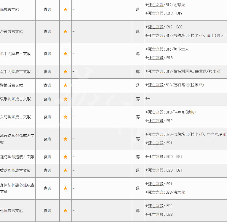 《皇家騎士團重生》遺物有哪些？遺物獲得大全分享