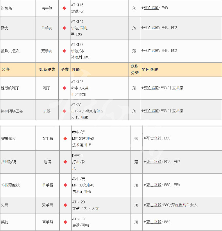 《皇家騎士團重生》遺物有哪些？遺物獲得大全分享