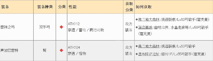 《皇家騎士團重生》遺物有哪些？遺物獲得大全分享