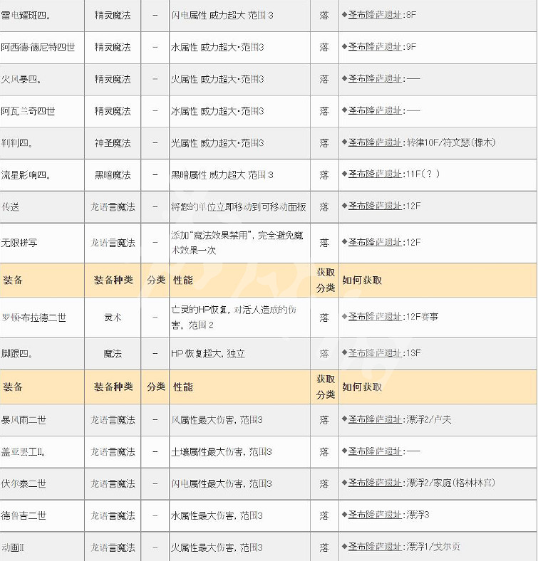 《皇家騎士團重生》遺物有哪些？遺物獲得大全分享