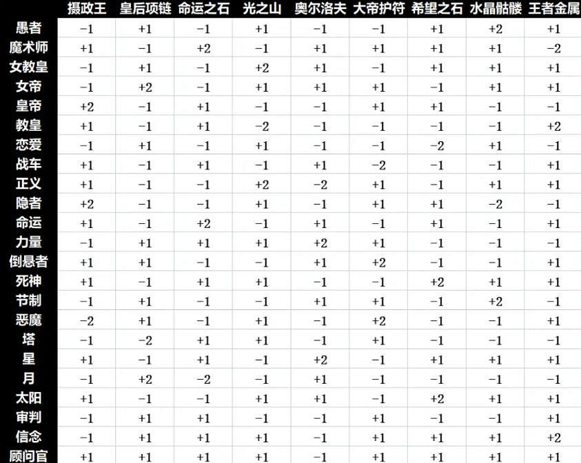 《女神異聞錄5皇家版》人格面具合成表 面具合成方法教學 《女神異聞錄5皇家版》人格面具合成表 面具合成方法教學