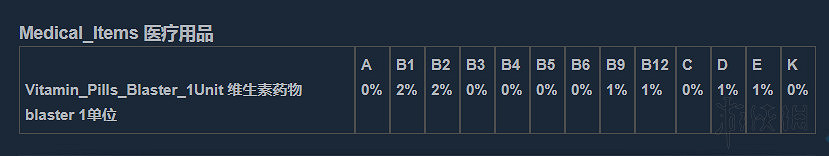 《人渣》維生素怎麽補充?營養物質一覽 《人渣》維生素怎麽補充?營養物質一覽