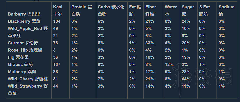 《人渣》維生素怎麽補充？營養物質一覽
