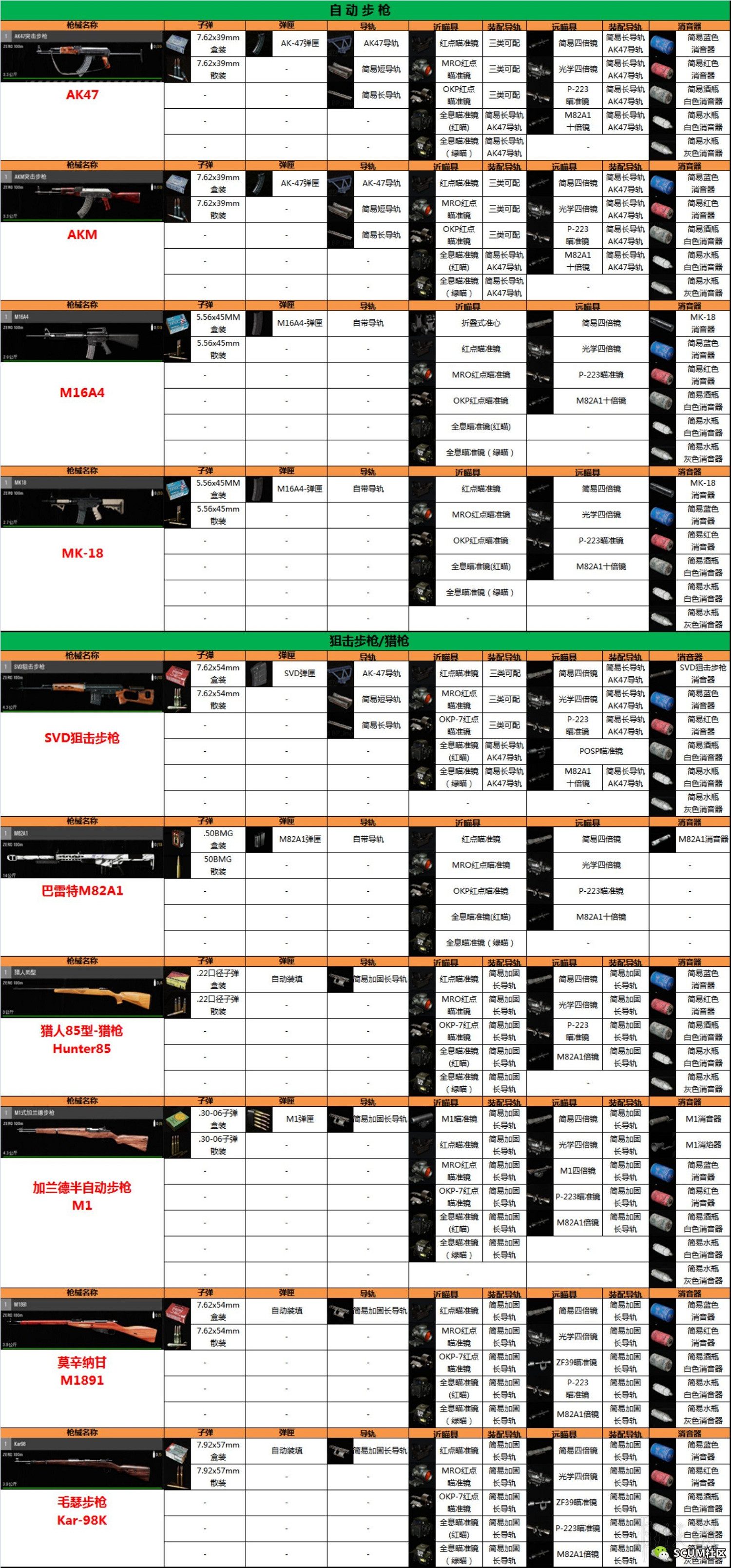 《人渣》SCUM新槍械及配件屬性一覽表 SCUM新槍械有哪些? 《人渣》SCUM新槍械及配件屬性一覽表 SCUM新槍械有哪些?