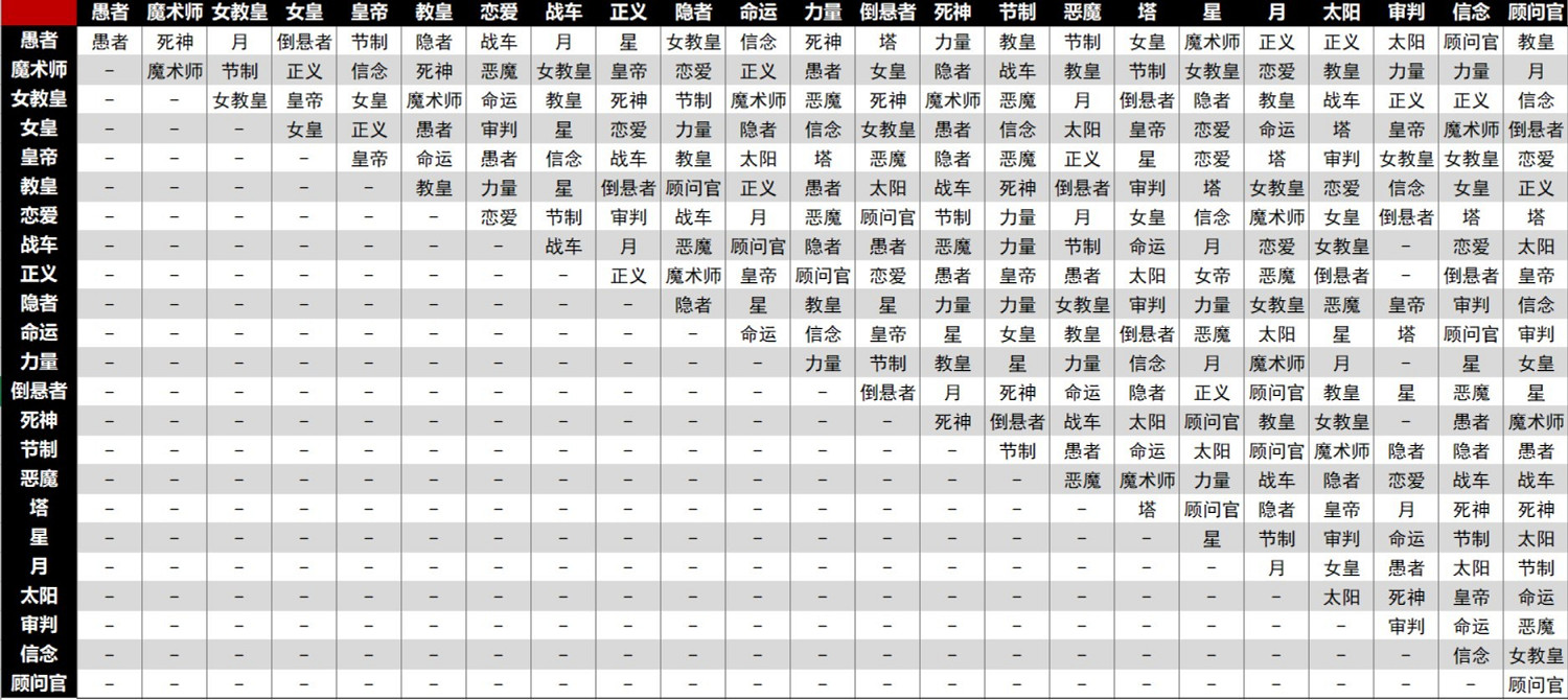 《女神異聞錄5皇家版》人格面具合成表 面具合成方法教學 《女神異聞錄5皇家版》人格面具合成表 面具合成方法教學