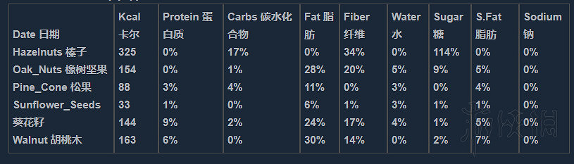 《人渣》維生素怎麽補充？營養物質一覽