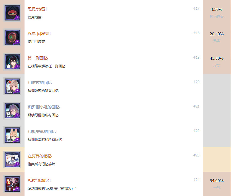 《武士少女》成就有什麽？遊戲成就獎杯一覽