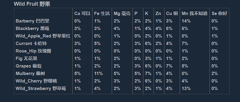《人渣》維生素怎麽補充?營養物質一覽 《人渣》維生素怎麽補充?營養物質一覽