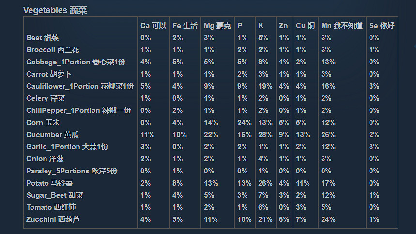 《人渣》維生素怎麽補充?營養物質一覽 《人渣》維生素怎麽補充?營養物質一覽
