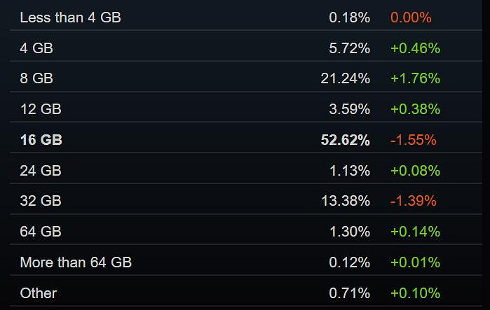 Steam 11月硬體調查公布：1060使用率已被徹底超越!