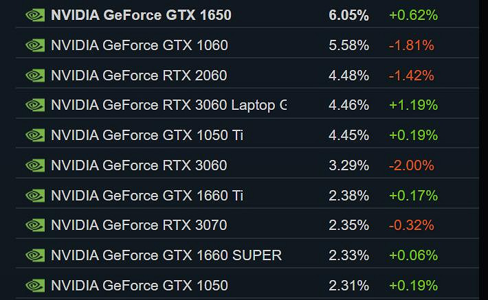 Steam 11月硬體調查公布：1060使用率已被徹底超越!