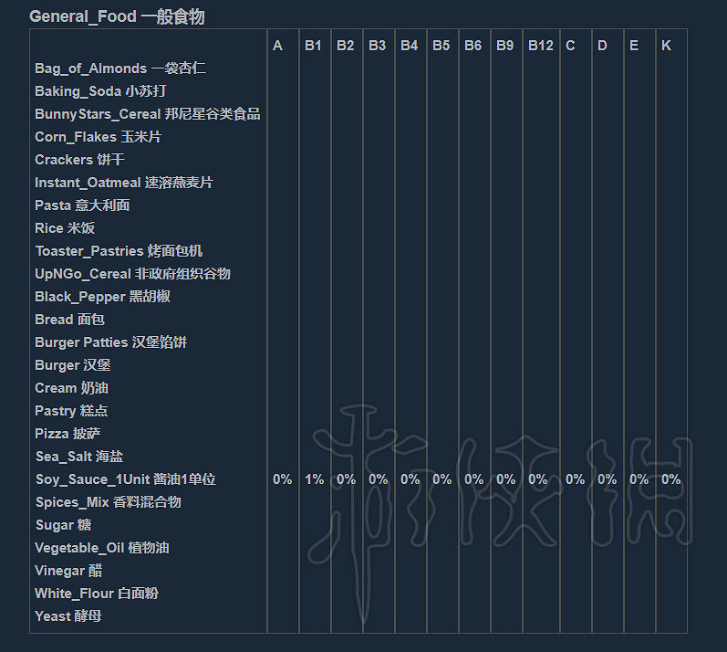《人渣》維生素怎麽補充?營養物質一覽 《人渣》維生素怎麽補充?營養物質一覽