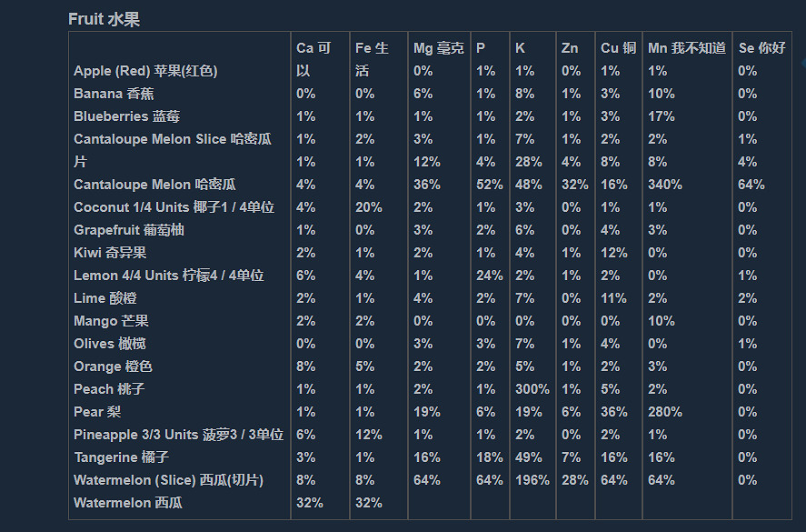 《人渣》維生素怎麽補充?營養物質一覽 《人渣》維生素怎麽補充?營養物質一覽