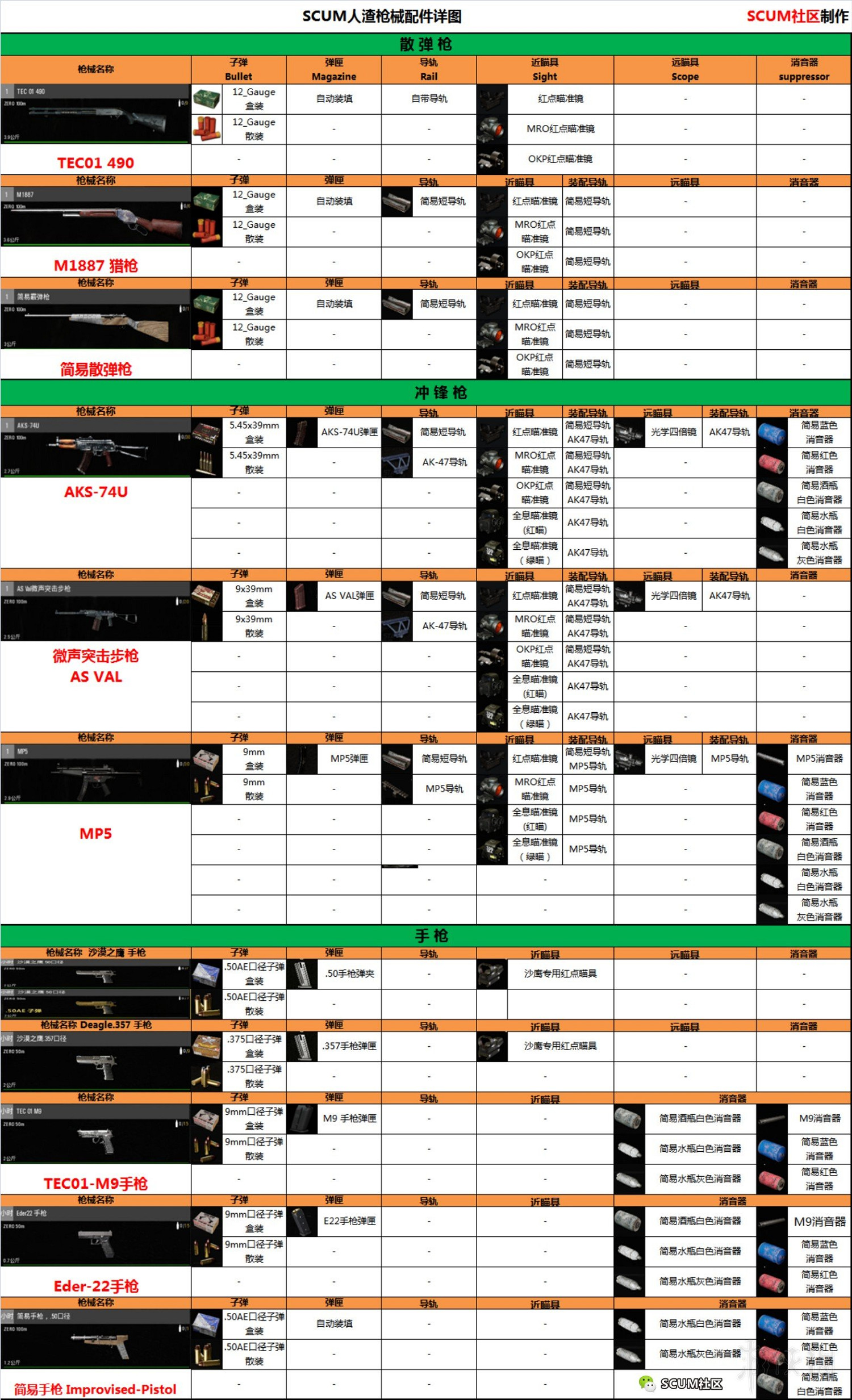 《人渣》SCUM新槍械及配件屬性一覽表 SCUM新槍械有哪些? 《人渣》SCUM新槍械及配件屬性一覽表 SCUM新槍械有哪些?