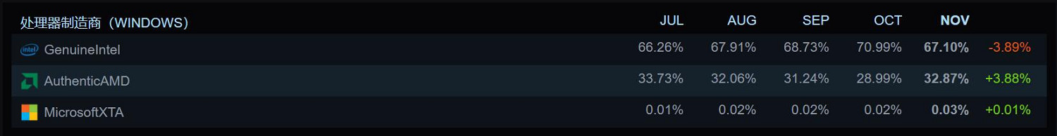 Steam 11月硬體調查公布：1060使用率已被徹底超越!