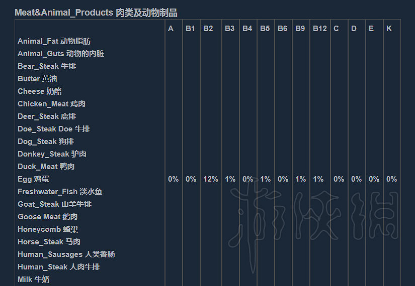 《人渣》維生素怎麽補充?營養物質一覽 《人渣》維生素怎麽補充?營養物質一覽
