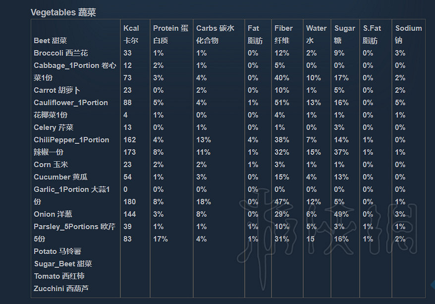 《人渣》維生素怎麽補充？營養物質一覽