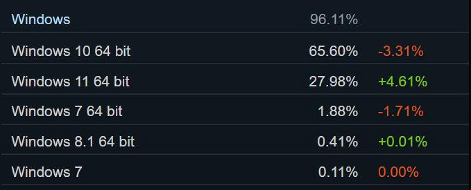 Steam 11月硬體調查公布：1060使用率已被徹底超越!