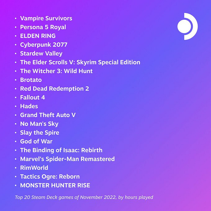 V社:Steam Deck遊玩時長前20榜單 V社:Steam Deck遊玩時長前20榜單