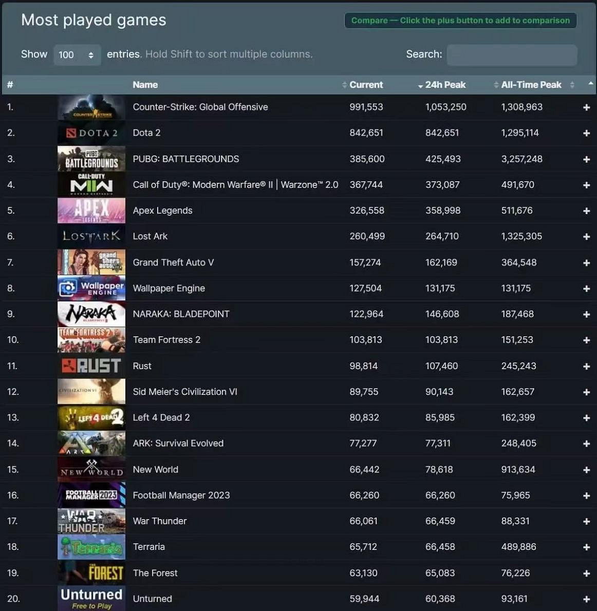 Steam線上人數又創新高,但……你還願意買買買嗎? Steam線上人數又創新高,但……你還願意買買買嗎?