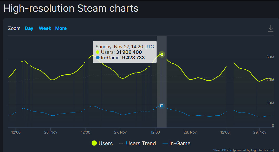 Steam線上人數又創新高,但……你還願意買買買嗎? Steam線上人數又創新高,但……你還願意買買買嗎?