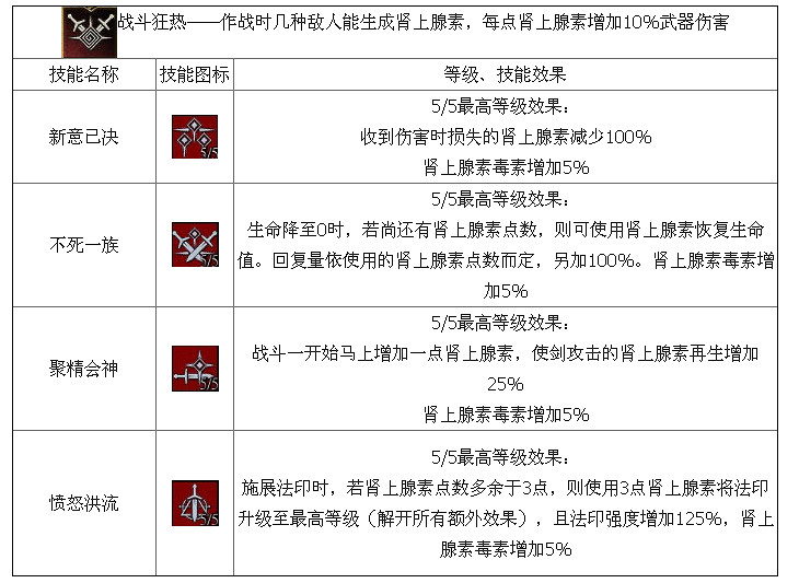 《巫師3：狂獵》劍術流技能解析攻略