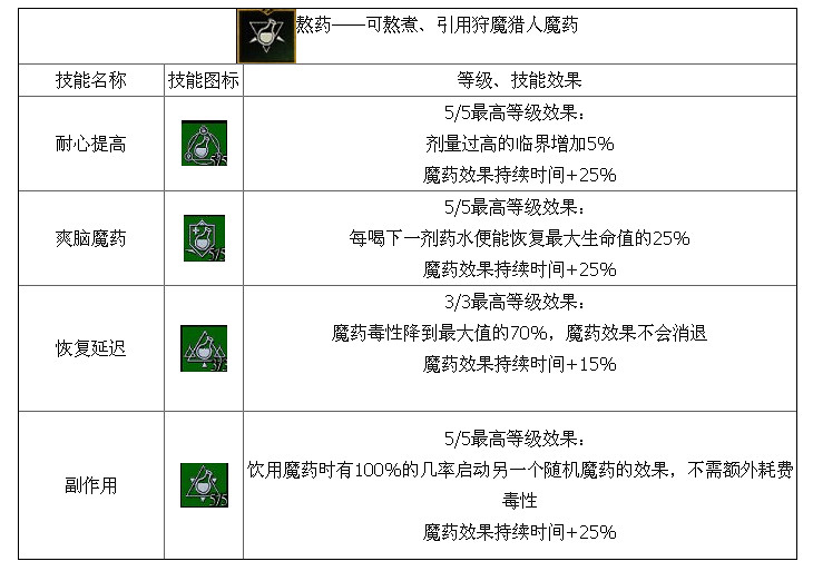 《巫師3：狂獵》鍊金流技能介紹 技能效果全解析攻略