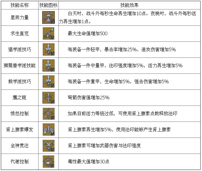 《巫師3:狂獵》通用能力技能效果一覽攻略 《巫師3:狂獵》通用能力技能效果一覽攻略