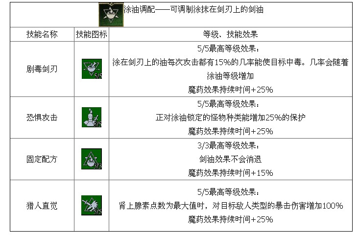 《巫師3：狂獵》鍊金流技能介紹 技能效果全解析攻略