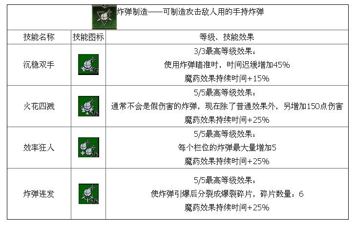 《巫師3：狂獵》鍊金流技能介紹 技能效果全解析攻略