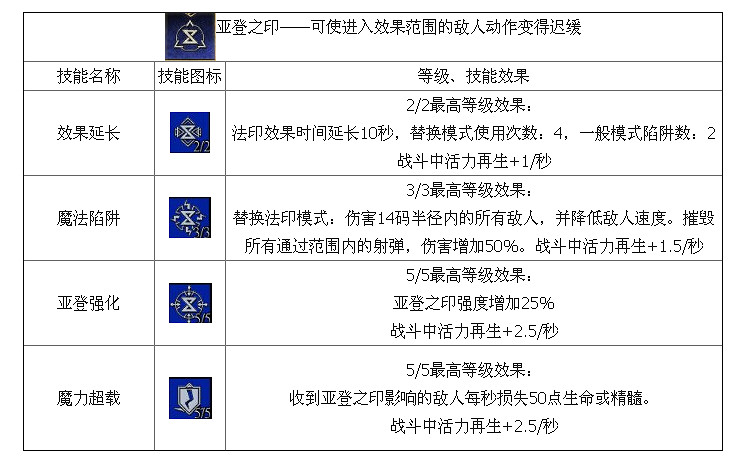 《巫師3:狂獵》法印流技能介紹 技能效果全解析攻略 《巫師3:狂獵》法印流技能介紹 技能效果全解析攻略