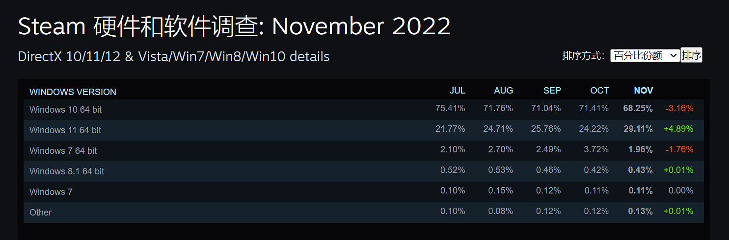 1650超越霸榜多年的1060!成Steam玩家使用最多顯卡 1650超越霸榜多年的1060!成Steam玩家使用最多顯卡