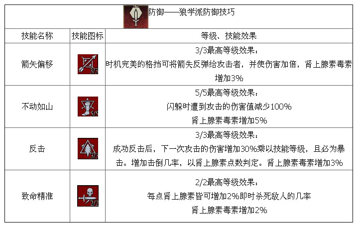 《巫師3：狂獵》劍術流技能解析攻略