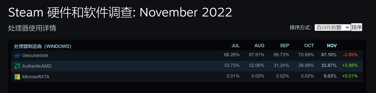 1650超越霸榜多年的1060!成Steam玩家使用最多顯卡 1650超越霸榜多年的1060!成Steam玩家使用最多顯卡