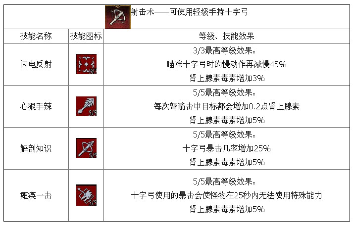 《巫師3：狂獵》劍術流技能解析攻略