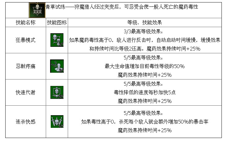 《巫師3：狂獵》鍊金流技能介紹 技能效果全解析攻略