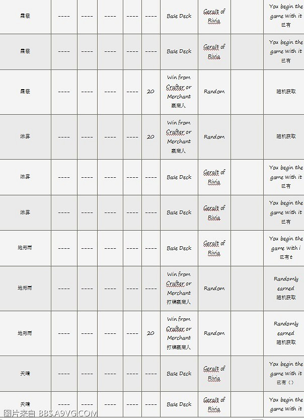 《巫師3:狂獵》昆特牌收集方式解析攻略 《巫師3:狂獵》昆特牌收集方式解析攻略