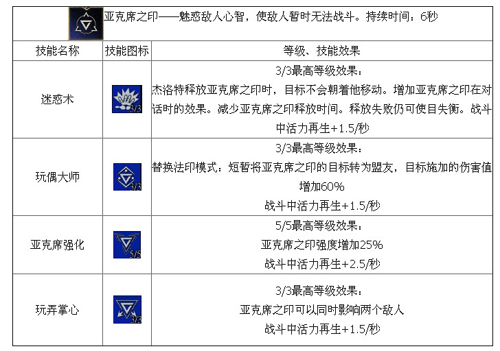 《巫師3:狂獵》法印流技能介紹 技能效果全解析攻略 《巫師3:狂獵》法印流技能介紹 技能效果全解析攻略