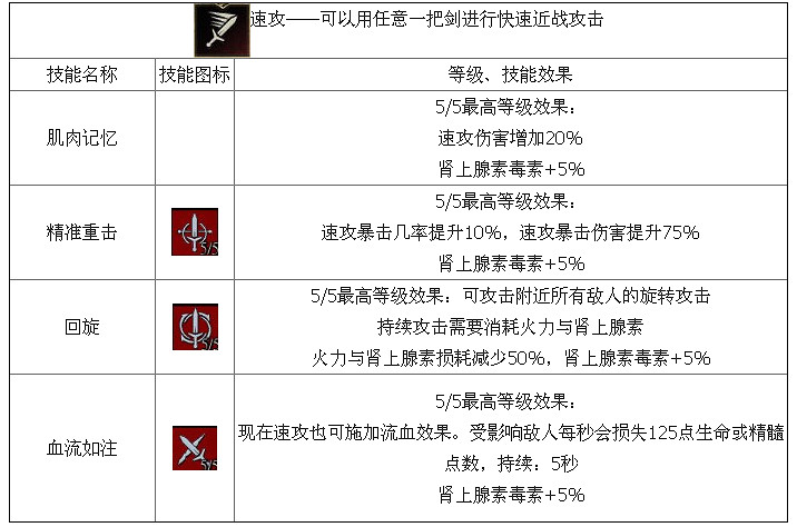 《巫師3：狂獵》劍術流技能解析攻略