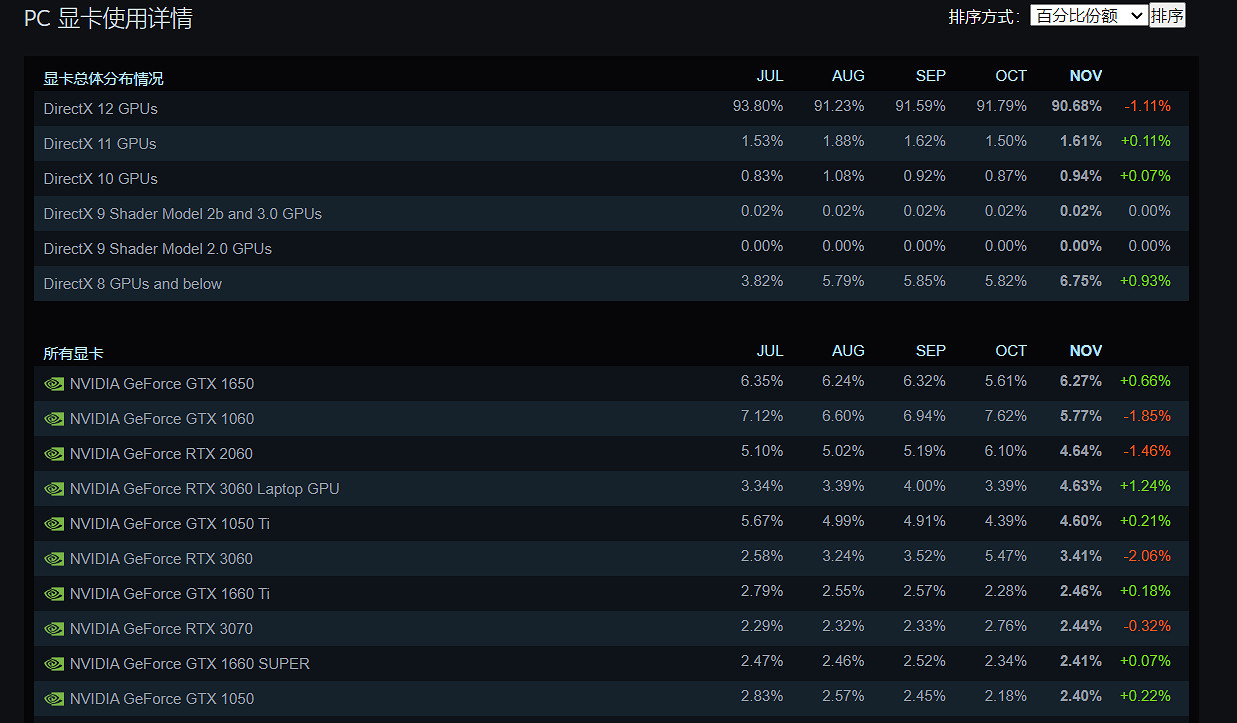 1650超越霸榜多年的1060!成Steam玩家使用最多顯卡 1650超越霸榜多年的1060!成Steam玩家使用最多顯卡