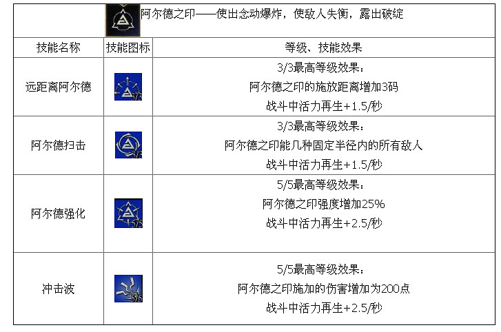 《巫師3:狂獵》法印流技能介紹 技能效果全解析攻略 《巫師3:狂獵》法印流技能介紹 技能效果全解析攻略